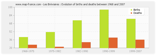 Les Bréviaires : Evolution of births and deaths between 1968 and 2007